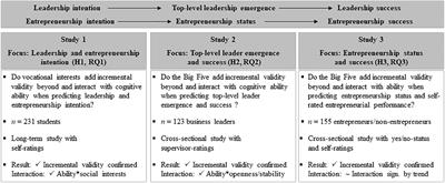 Being Smart Is Not Enough: Personality Traits and Vocational Interests Incrementally Predict Intention, Status and Success of Leaders and Entrepreneurs Beyond Cognitive Ability